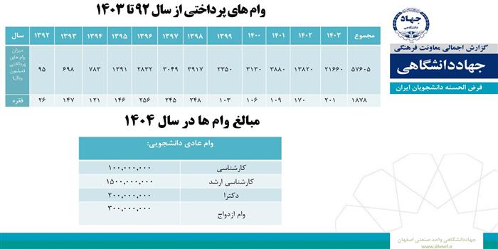 صندوق قرض الحسنه دانشجویان ایران
